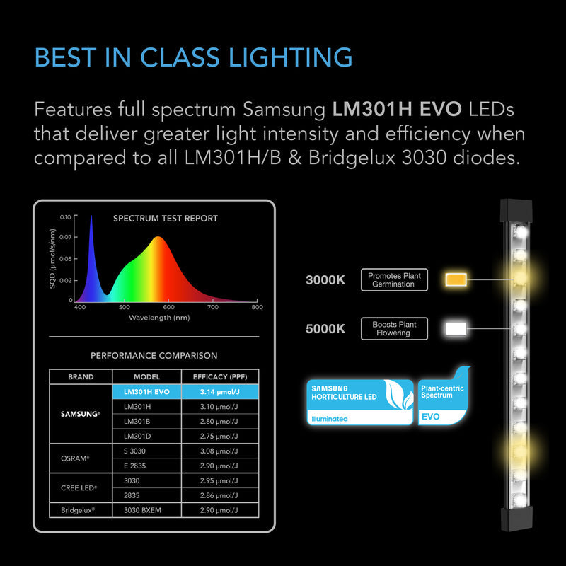 AC Infinity - Ionbeam S16 | Full Spectrum LED Grow Light Box With Light Bars | Samsung LM301H EVO | 16 Inch Length / 40.6CM