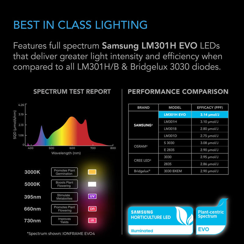 AC Infinity- Ionframe EVO3 | Samsung LM301H EVO 280 Watt | 2x4 FT or 60x120CM