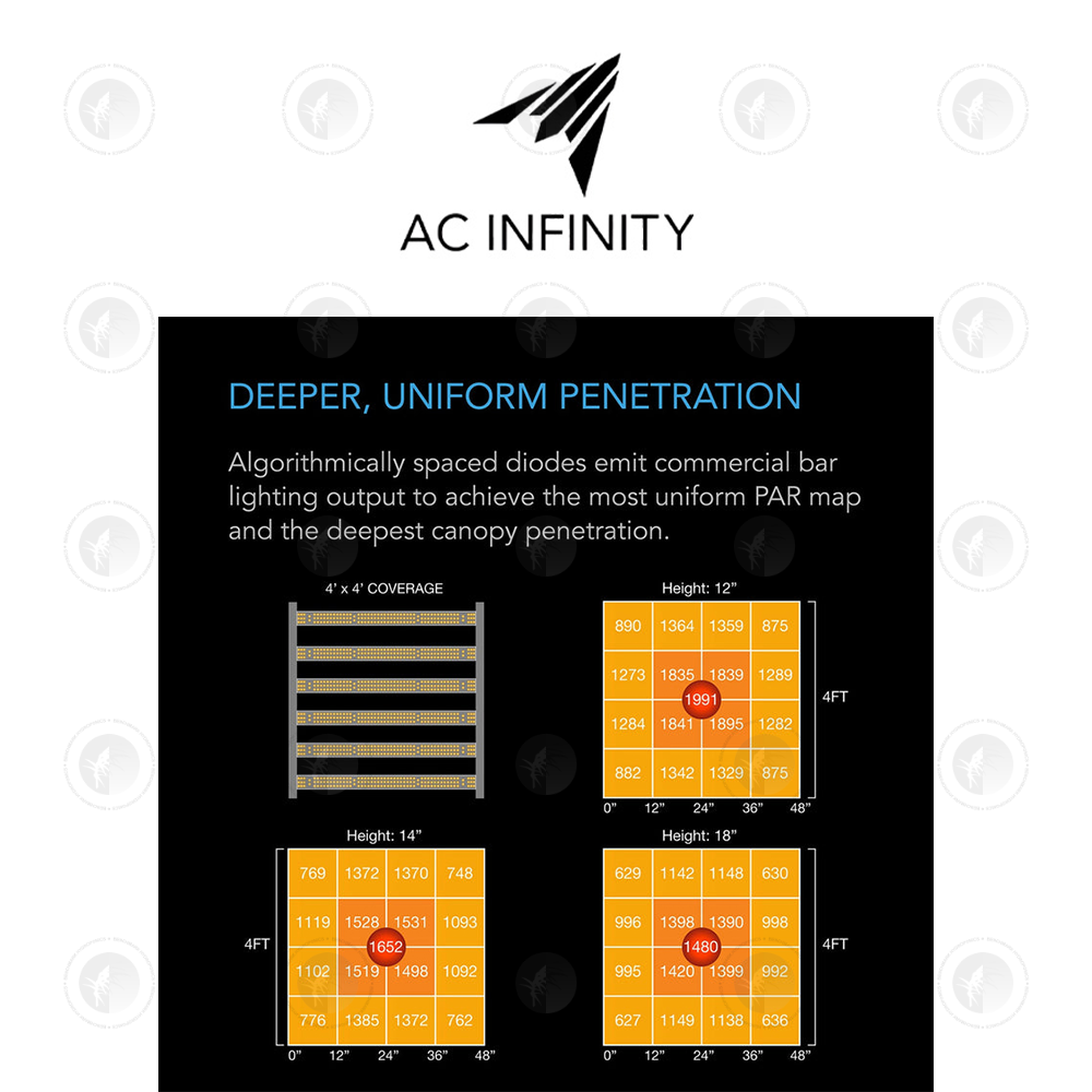 AC Infinity- Ionframe EVO6 | Samsung LM301H EVO 500 Watt | 4x4 FT or 120x120CM