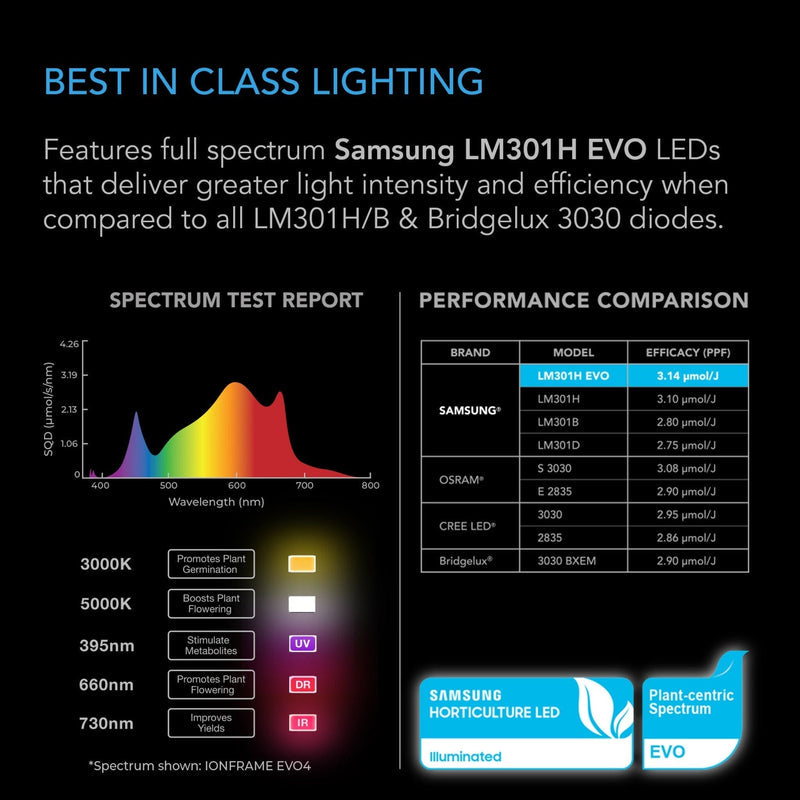 AC Infinity - Ionframe EVO8 | Samsung LM301H EVO 730 Watt | 5x5 Ft or 150x150CM