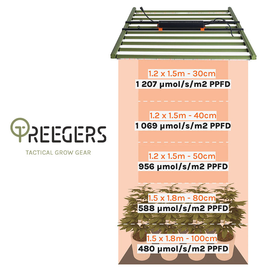 Treegers - GL1000W+ LED Grow Light Fixture | 1000W | 3090 µmol/s | Full Spectrum | Daisy Chain Yes | For Full Grow Cycle