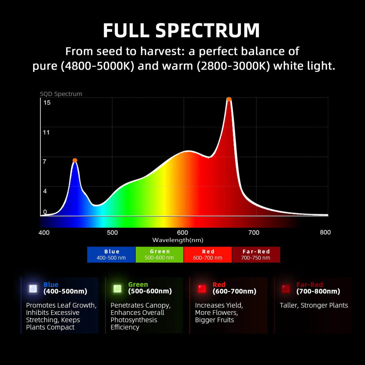Spider Farmer - G5000 | 480W | WiFi & Bluetooth App-Controlled | Dimmable | Full Spectrum LED Grow Light for 4’x4′ (120 x 120cm) | 2025