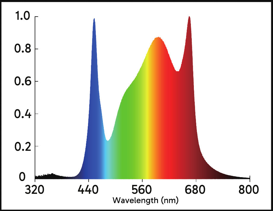 Omega - LED Grow Light 240W | 240W | 2.9 UMOL/J | Built-in Controller & Timer