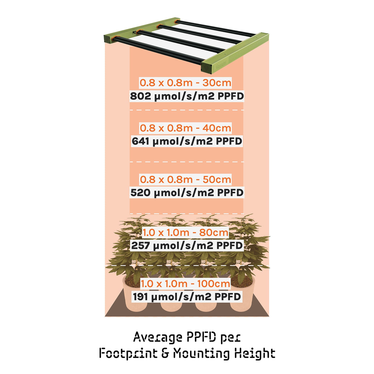 Treegers - LED Grow Light 4 Bar GL300W | 300W | 2.8 UMOL/J | Dimmable | IP66 | Full Spectrum | Daisy Chain Yes | For Full Grow Cycle