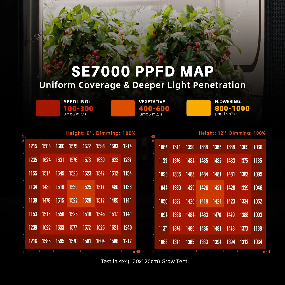 Spider Farmer - SE7000 | 730W LED Grow Light | Samsung LM301H EVO | Commercial Lighting | Bluetooth & WiFi Smart APP Control