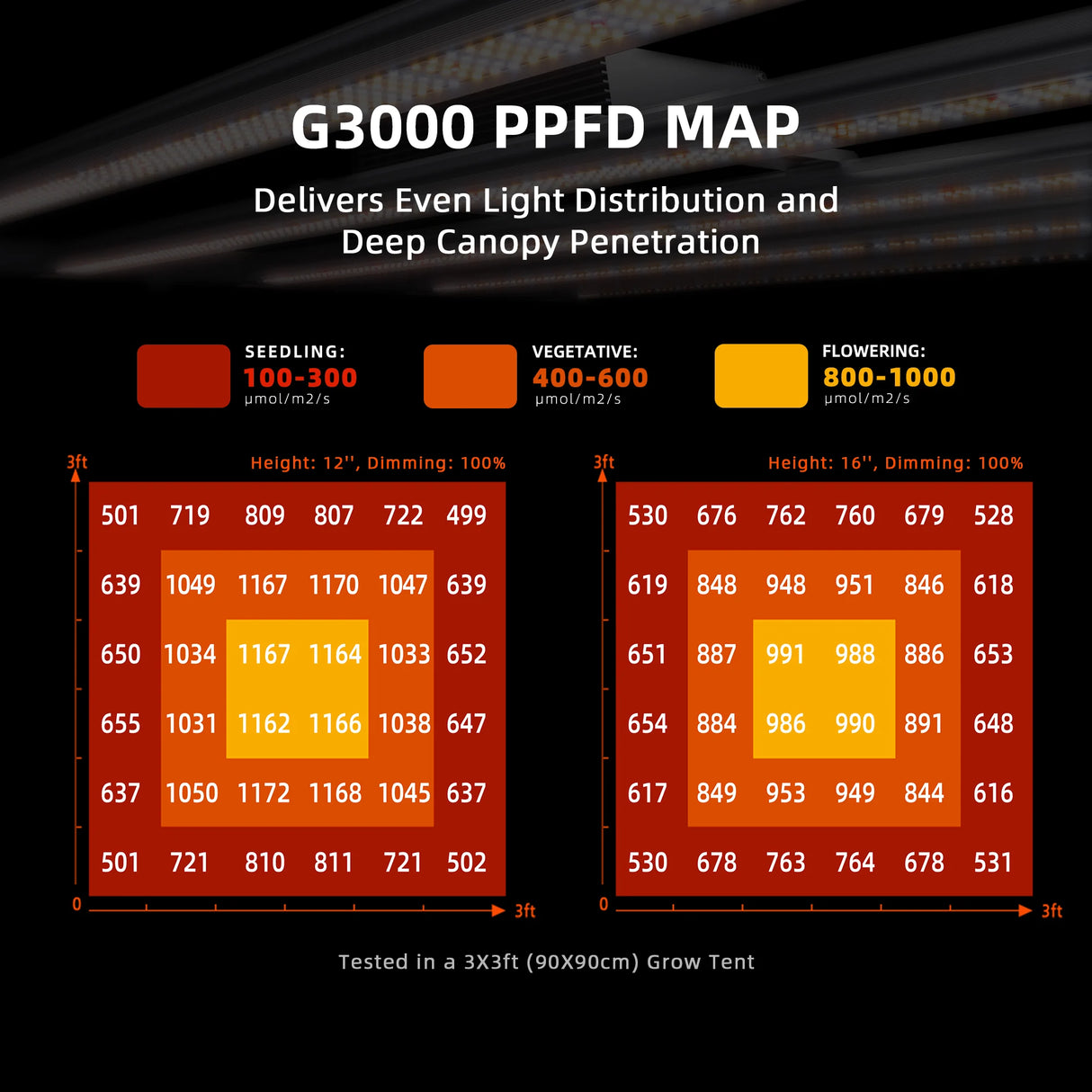 Spider Farmer - G3000 | 300W | WiFi & Bluetooth App-Controlled | Dimmable | Full Spectrum LED Grow Light for 3’x3′ (90 x 90cm) | 2025
