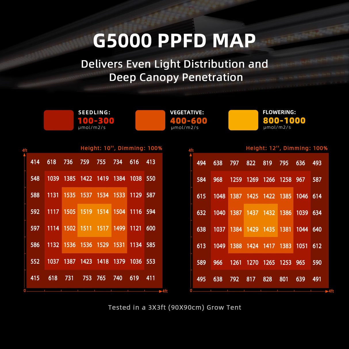 Spider Farmer - G5000 | 480W | WiFi & Bluetooth App-Controlled | Dimmable | Full Spectrum LED Grow Light for 4’x4′ (120 x 120cm) | 2025