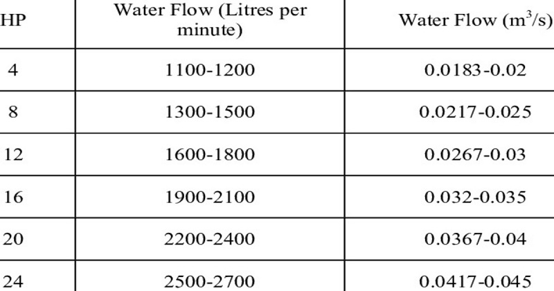 Determine The Flow Rate